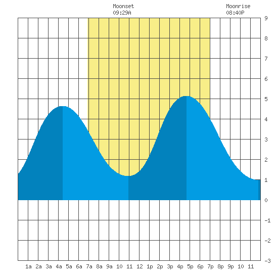 Nurse Slough tide chart for Thursday, September 23, 2021