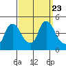 Nurse Slough tide chart for Thursday, September 23, 2021