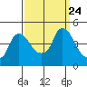 Nurse Slough tide chart for Friday, September 24, 2021