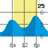 Nurse Slough tide chart for Saturday, September 25, 2021