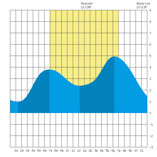 Nurse Slough tide chart for Sunday, September 26, 2021
