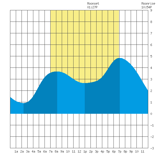 Nurse Slough tide chart for Monday, September 27, 2021