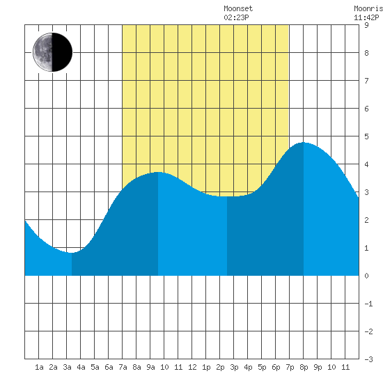 Nurse Slough tide chart for Tuesday, September 28, 2021