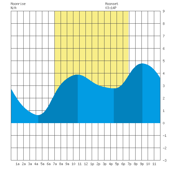 Nurse Slough tide chart for Wednesday, September 29, 2021