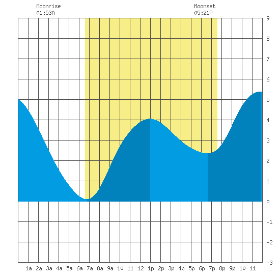 Nurse Slough tide chart for Thursday, September 2, 2021