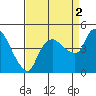 Nurse Slough tide chart for Thursday, September 2, 2021