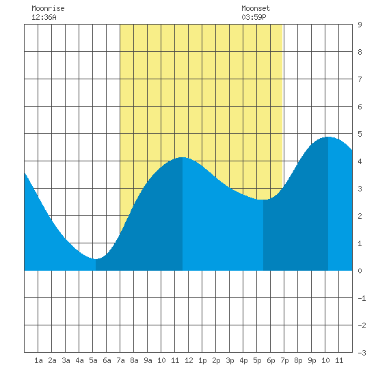 Nurse Slough tide chart for Thursday, September 30, 2021