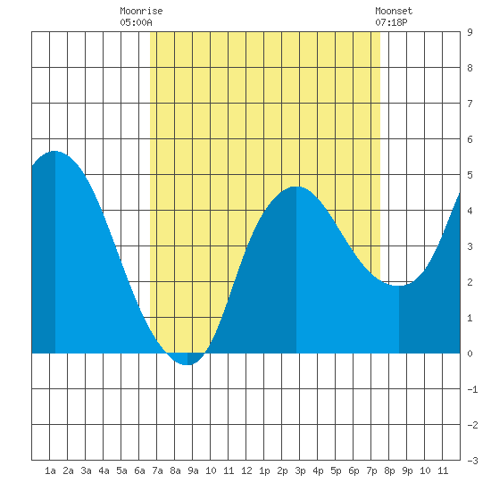 Nurse Slough tide chart for Sunday, September 5, 2021