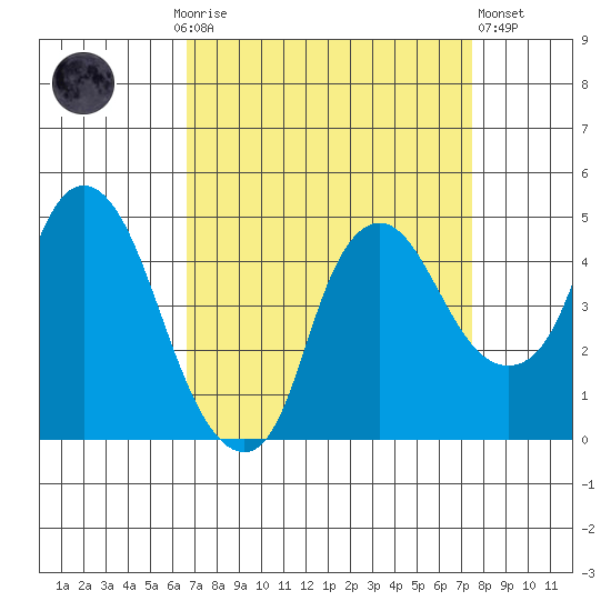 Nurse Slough tide chart for Monday, September 6, 2021