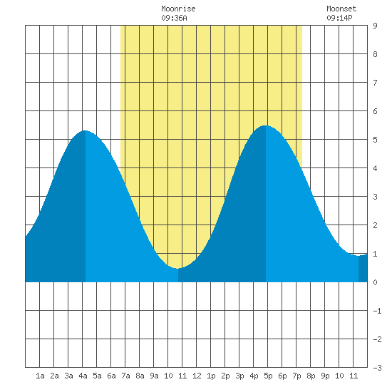Nurse Slough tide chart for Thursday, September 9, 2021