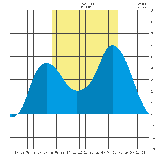 Nurse Slough tide chart for Sunday, October 10, 2021