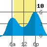Nurse Slough tide chart for Sunday, October 10, 2021