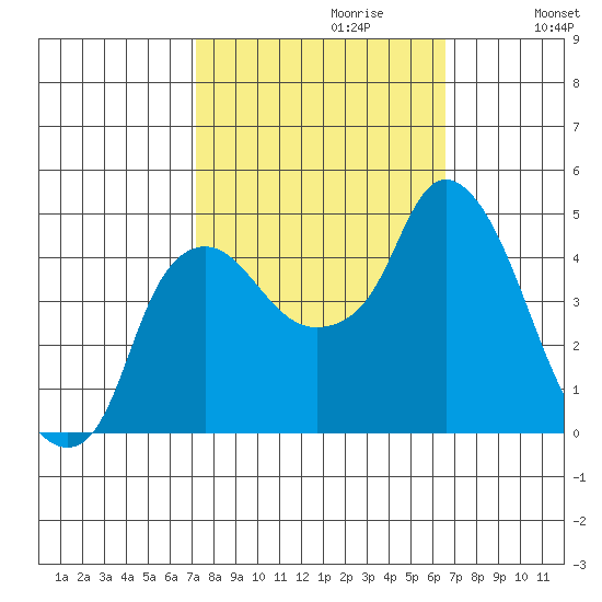 Nurse Slough tide chart for Monday, October 11, 2021