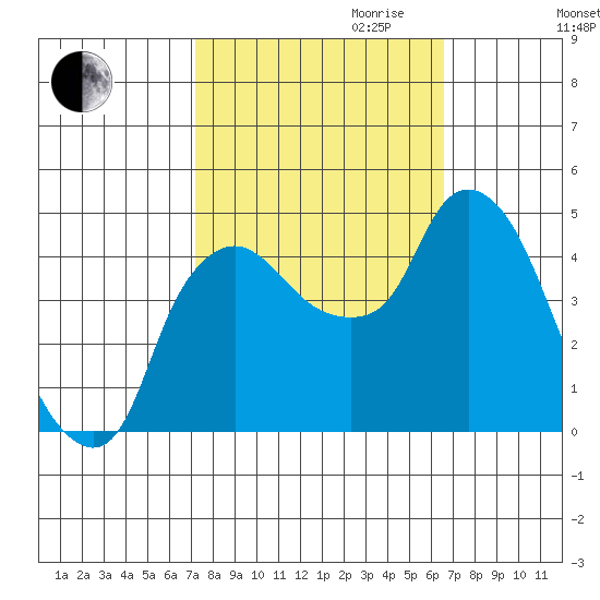 Nurse Slough tide chart for Tuesday, October 12, 2021