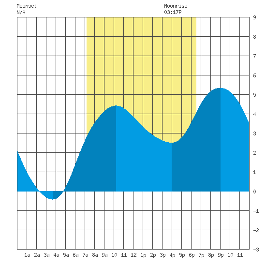 Nurse Slough tide chart for Wednesday, October 13, 2021