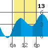 Nurse Slough tide chart for Wednesday, October 13, 2021