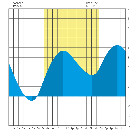 Nurse Slough tide chart for Thursday, October 14, 2021