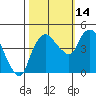 Nurse Slough tide chart for Thursday, October 14, 2021