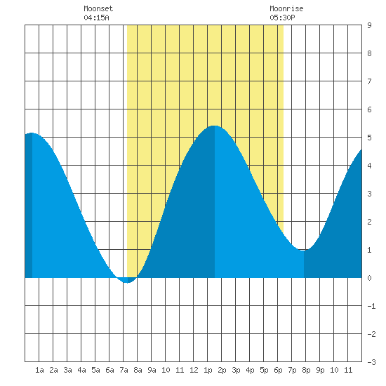 Nurse Slough tide chart for Sunday, October 17, 2021