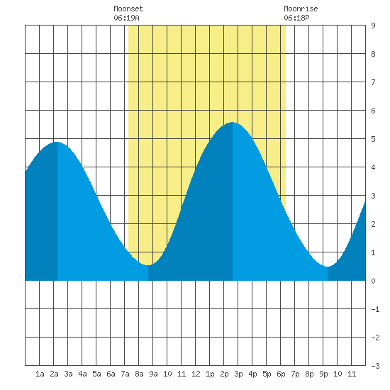 Nurse Slough tide chart for Tuesday, October 19, 2021
