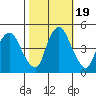 Nurse Slough tide chart for Tuesday, October 19, 2021