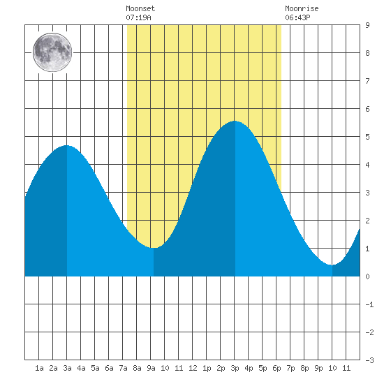 Nurse Slough tide chart for Wednesday, October 20, 2021