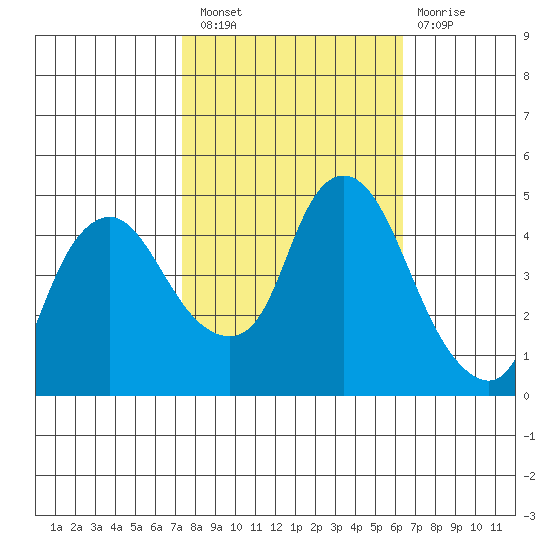 Nurse Slough tide chart for Thursday, October 21, 2021