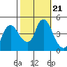 Nurse Slough tide chart for Thursday, October 21, 2021