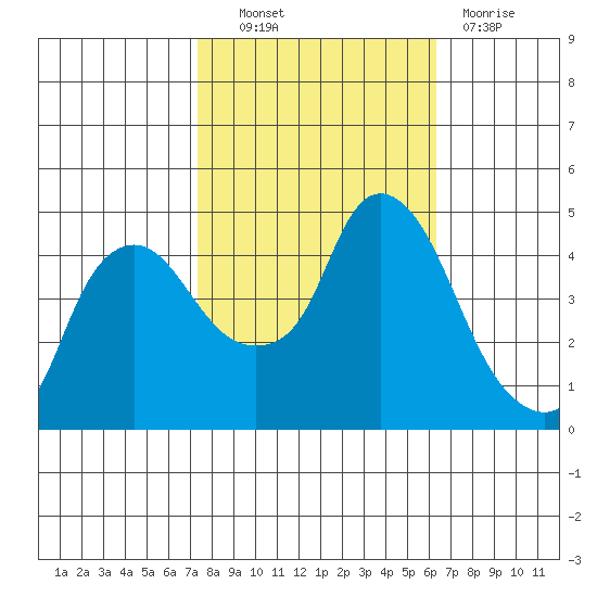 Nurse Slough tide chart for Friday, October 22, 2021