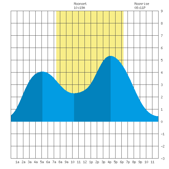 Nurse Slough tide chart for Saturday, October 23, 2021