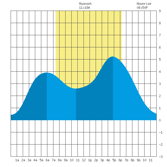 Nurse Slough tide chart for Sunday, October 24, 2021