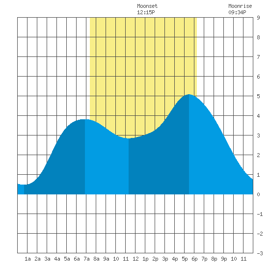 Nurse Slough tide chart for Monday, October 25, 2021