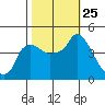 Nurse Slough tide chart for Monday, October 25, 2021
