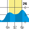 Nurse Slough tide chart for Tuesday, October 26, 2021