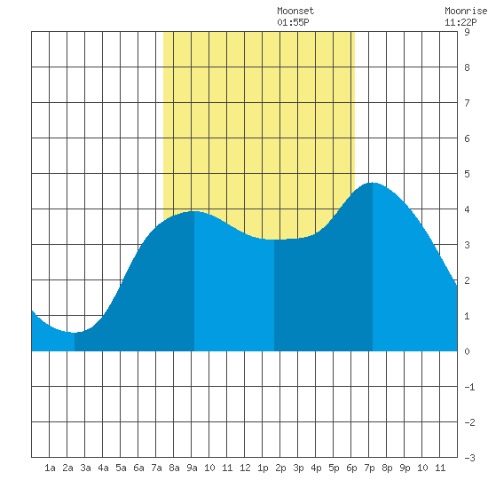 Nurse Slough tide chart for Wednesday, October 27, 2021