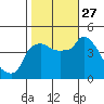 Nurse Slough tide chart for Wednesday, October 27, 2021