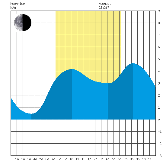 Nurse Slough tide chart for Thursday, October 28, 2021