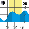 Nurse Slough tide chart for Thursday, October 28, 2021