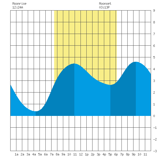 Nurse Slough tide chart for Friday, October 29, 2021