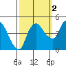 Nurse Slough tide chart for Saturday, October 2, 2021