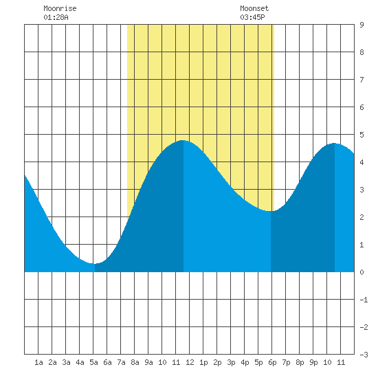 Nurse Slough tide chart for Saturday, October 30, 2021