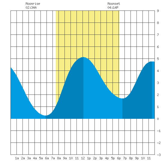 Nurse Slough tide chart for Sunday, October 31, 2021