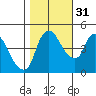Nurse Slough tide chart for Sunday, October 31, 2021