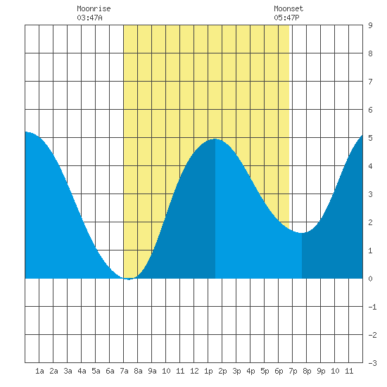 Nurse Slough tide chart for Sunday, October 3, 2021