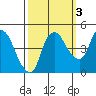 Nurse Slough tide chart for Sunday, October 3, 2021
