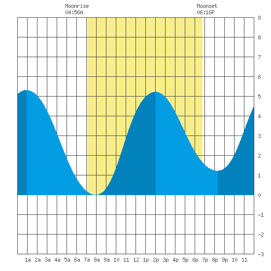 Nurse Slough tide chart for Monday, October 4, 2021