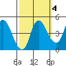Nurse Slough tide chart for Monday, October 4, 2021