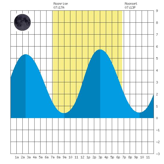 Nurse Slough tide chart for Wednesday, October 6, 2021