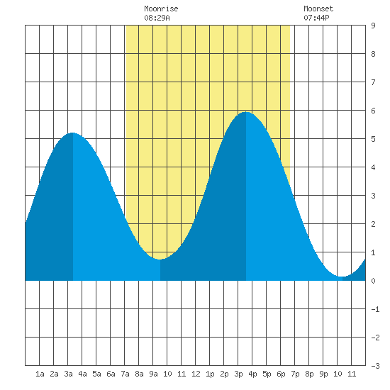 Nurse Slough tide chart for Thursday, October 7, 2021