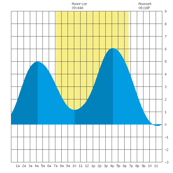 Nurse Slough tide chart for Friday, October 8, 2021